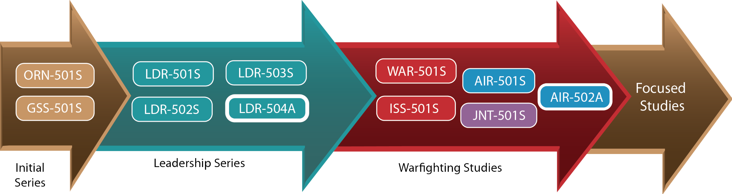 PDE / SOS Distance Learning Curriculum Flow